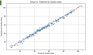 Environmental Monitoring and Sustainability Result